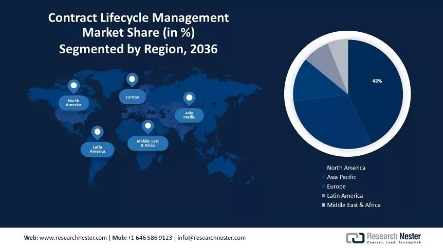 Contract Lifecycle Management Market Size